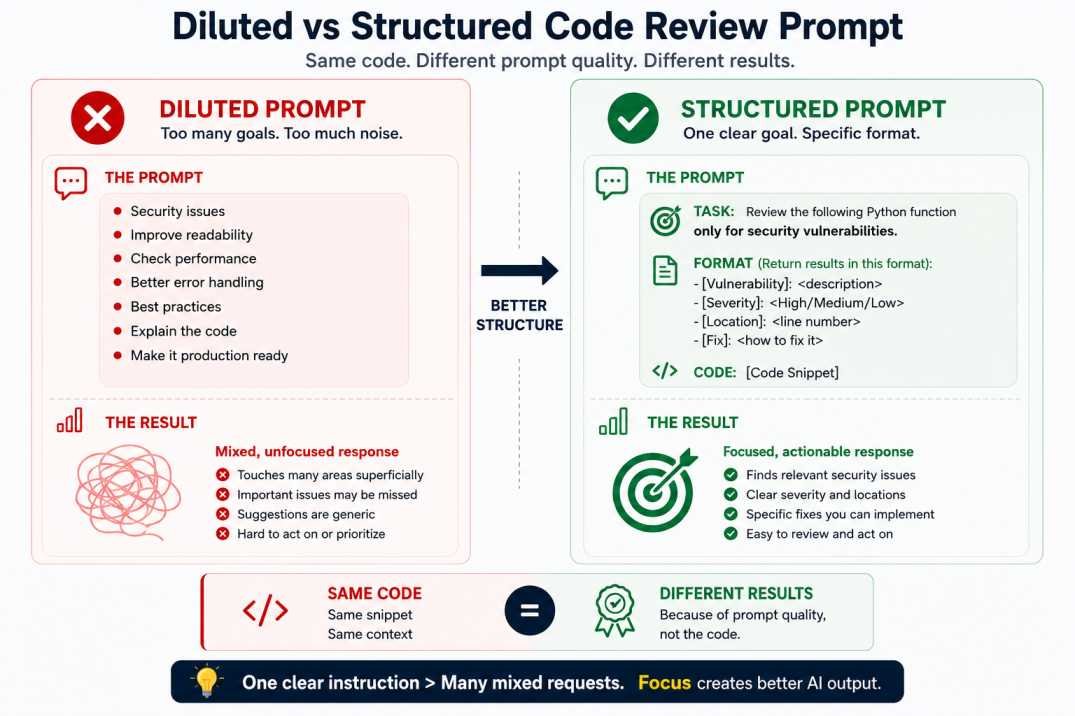 Infographic comparing diluted and structured code review prompts and how prompt quality affects AI responses.