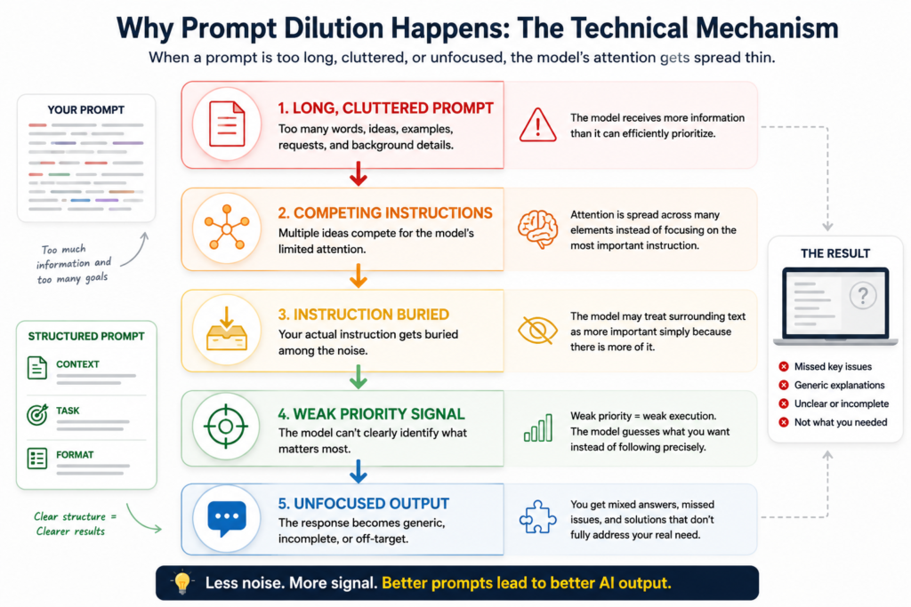 prompt-dilution-technical-mechanism-flowchart