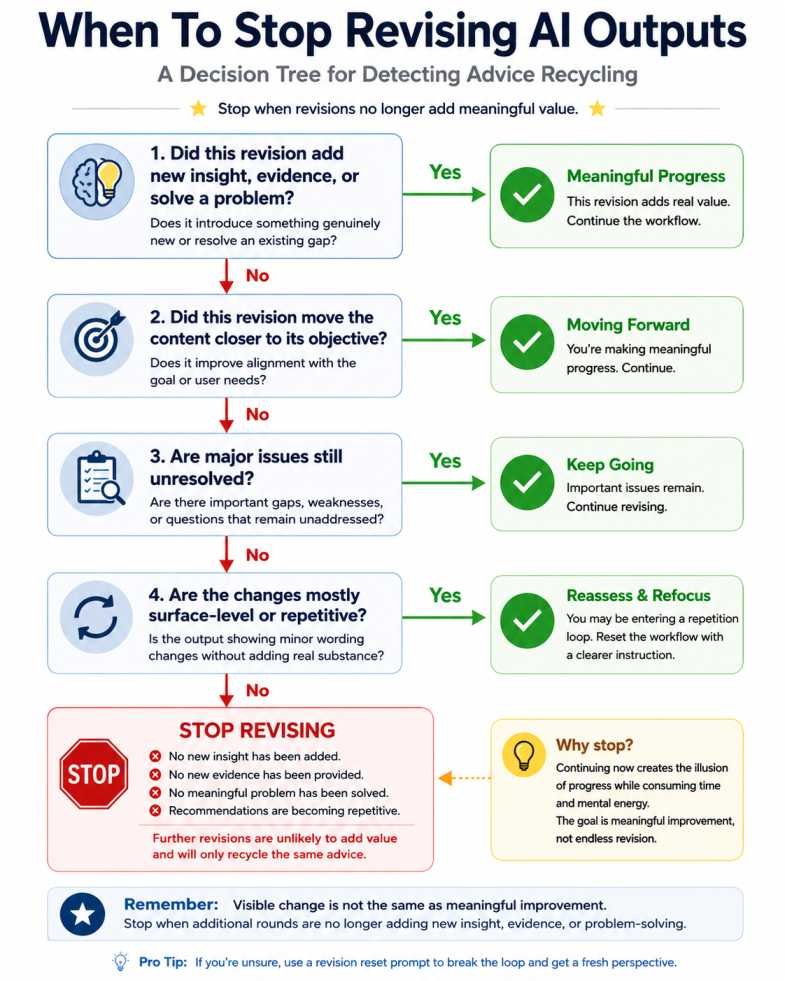 Decision tree showing when to stop revising AI outputs based on new insights, evidence, problem solving, and signs of advice recycling.