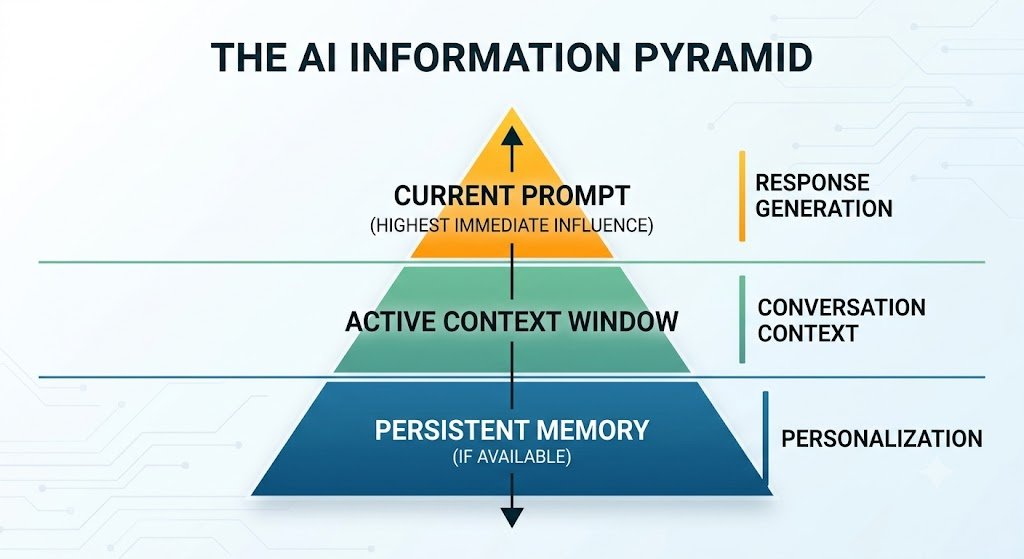 The AI Information Pyramid showing the relationship between the current prompt, active context window, and persistent memory during AI response generation.