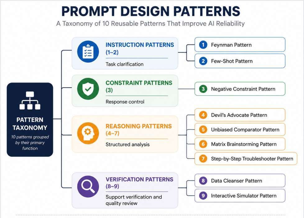 Taxonomy diagram grouping 10 prompt design patterns into instruction, constraint, reasoning, and verification categories based on their primary function in improving AI reliability.