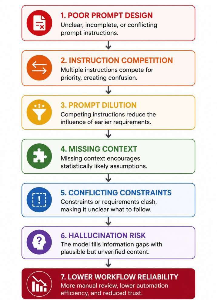 Diagram illustrating how poor prompt design leads to instruction competition, prompt dilution, missing context, conflicting constraints, hallucination risk, and lower workflow reliability.